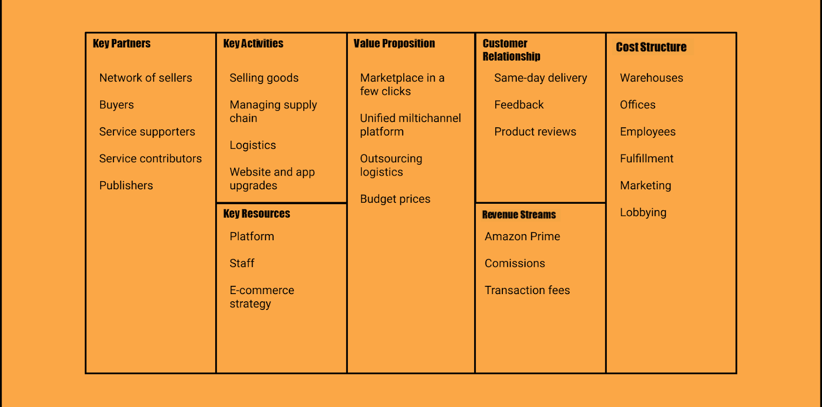 Amazon business model canvas