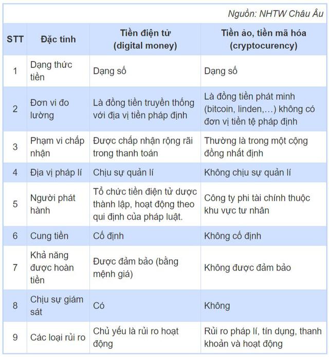 Bảng so sánh Tiền Điện Tử và Tiền Ảo