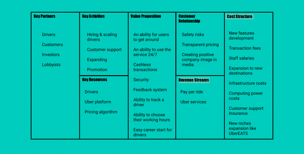 Uber business model canvas