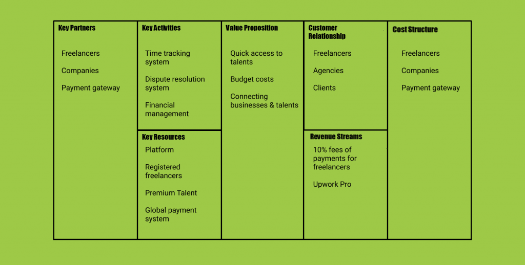 Upwork business model canvas