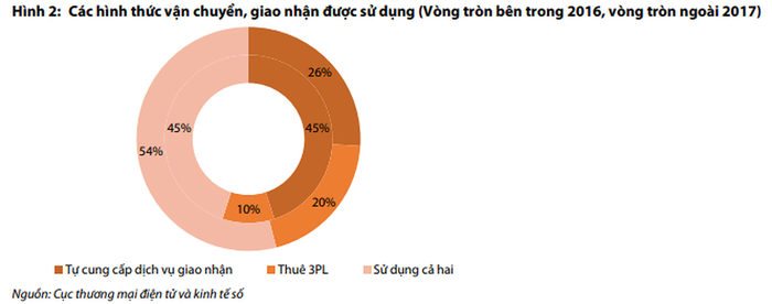 Các hình thức vận chuyển giao nhận được sử dụng