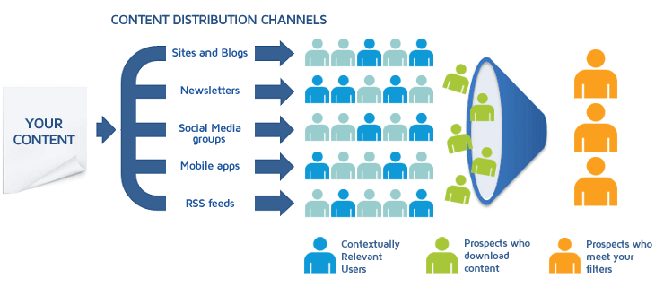 Cung cấp nội dung (Content syndication)