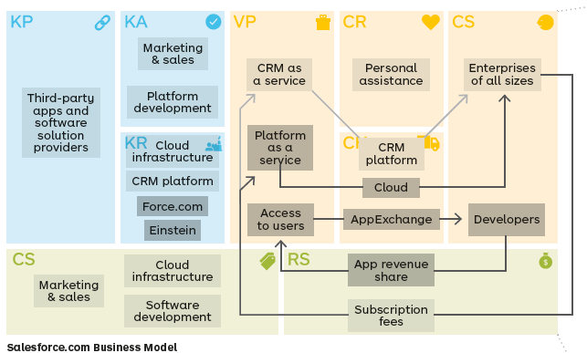 Mô hình kinh doanh canvas của 'SaaS Salesforce CRM'