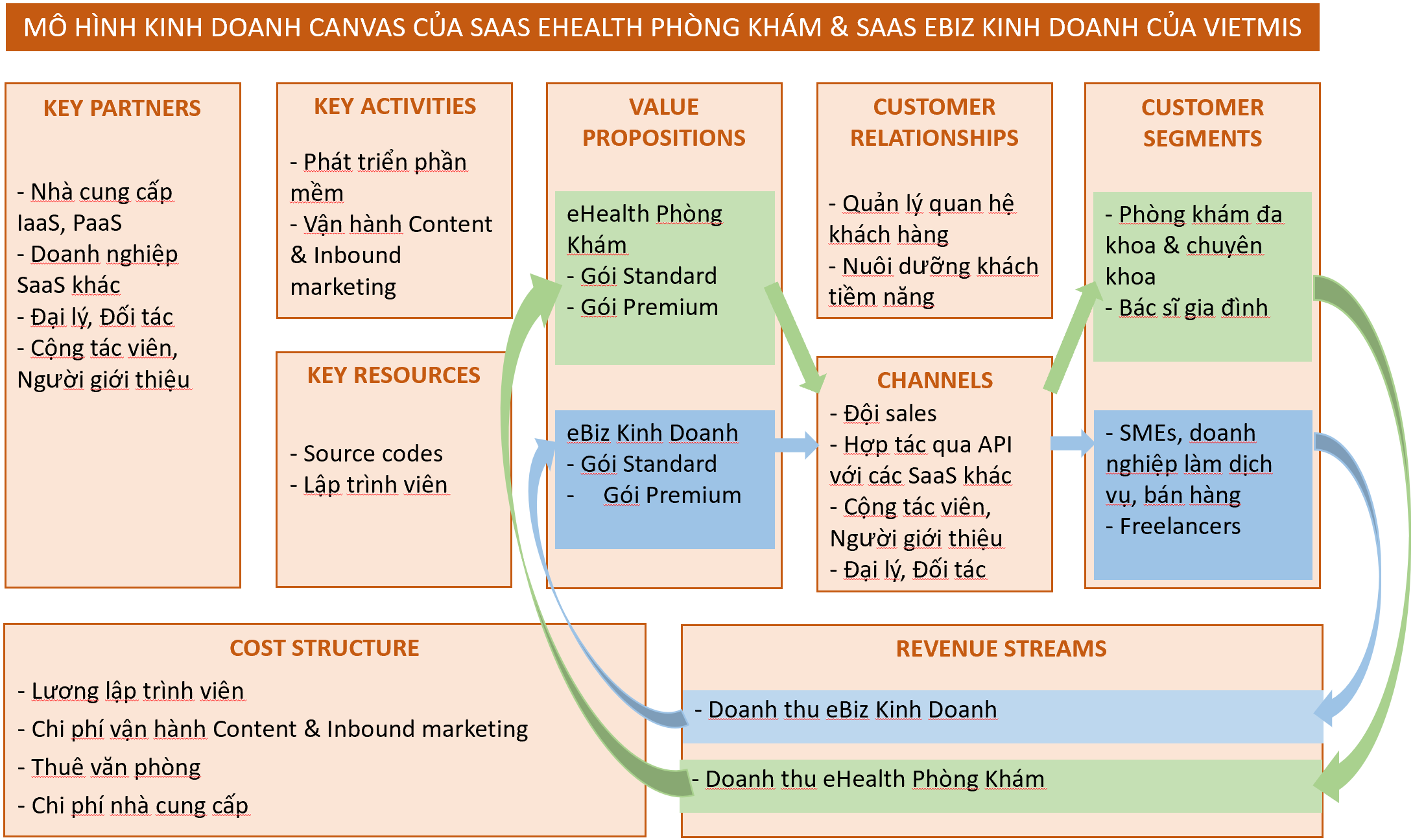 Mô hình kinh doanh canvas của eHealth Phòng Khám và eBiz Kinh Doanh
