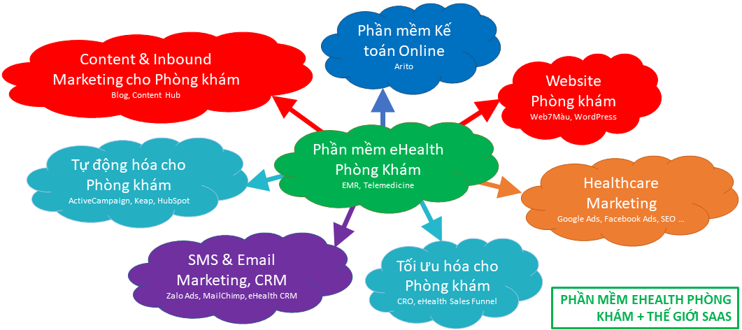 Phần mềm eHealth Phòng Khám có khả năng tích hợp với các công cụ khác