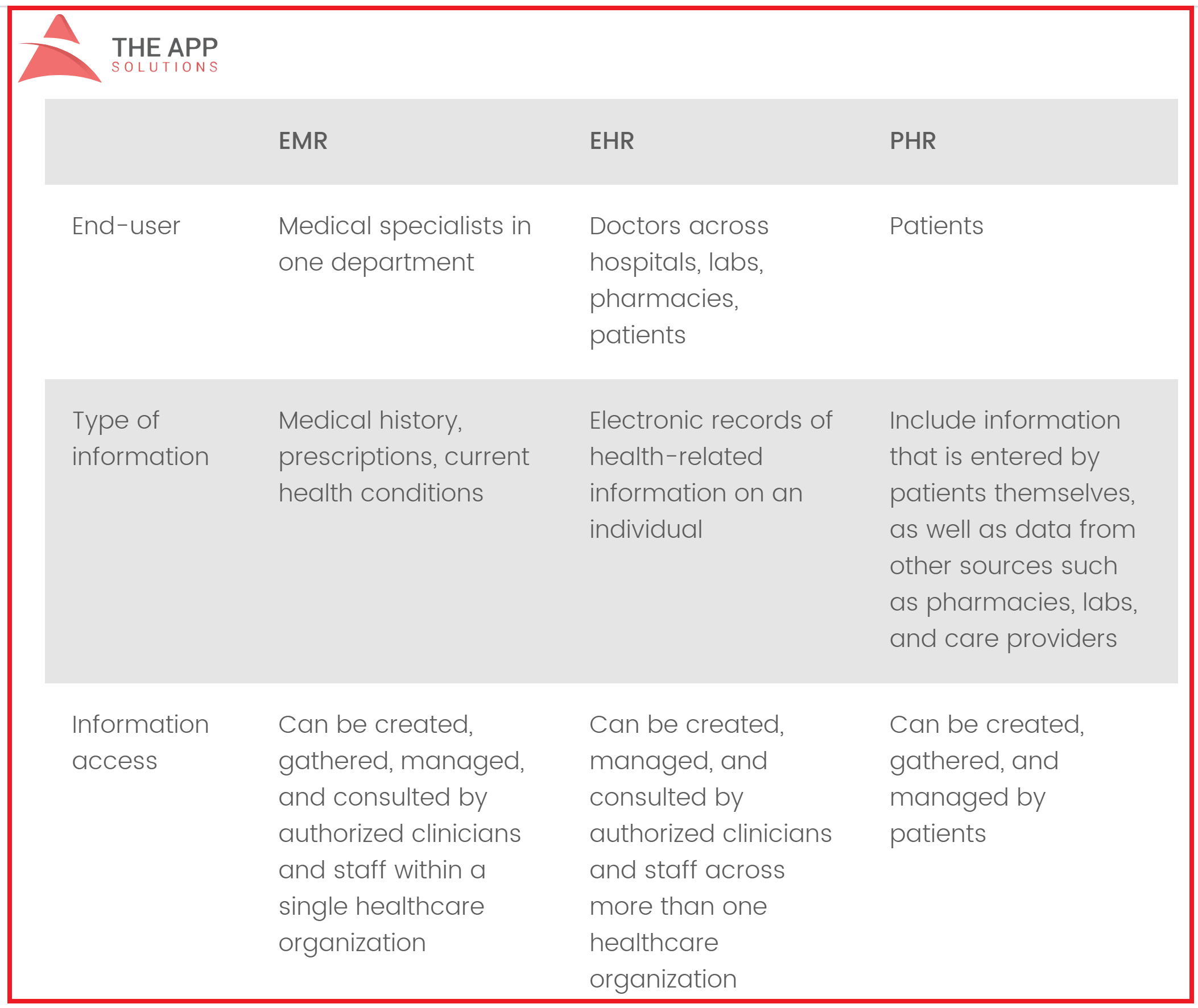 So sánh về EHR, EMR và PHR