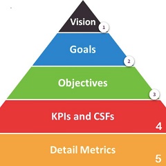 Thiết lập các mục tiêu digital marketing cho doanh nghiệp Bạn