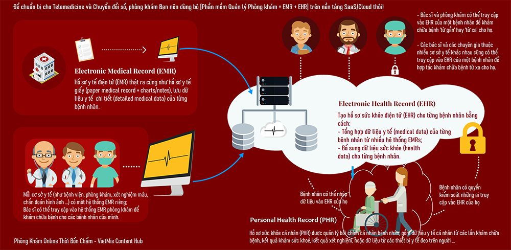 Toàn cảnh về hệ thống EHR + EMR + PHR
