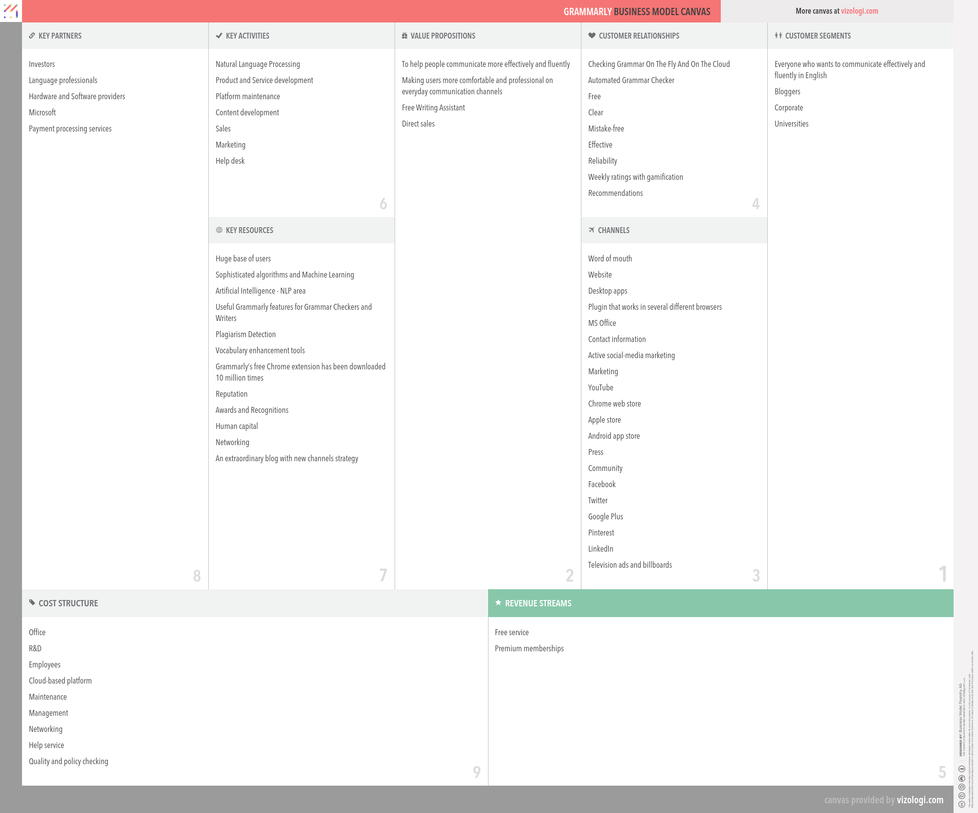 Mô hình kinh doanh canvas của Grammarly