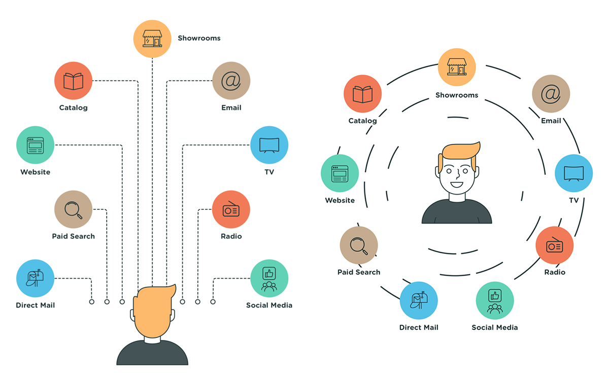 Omni Multichannel Retailing