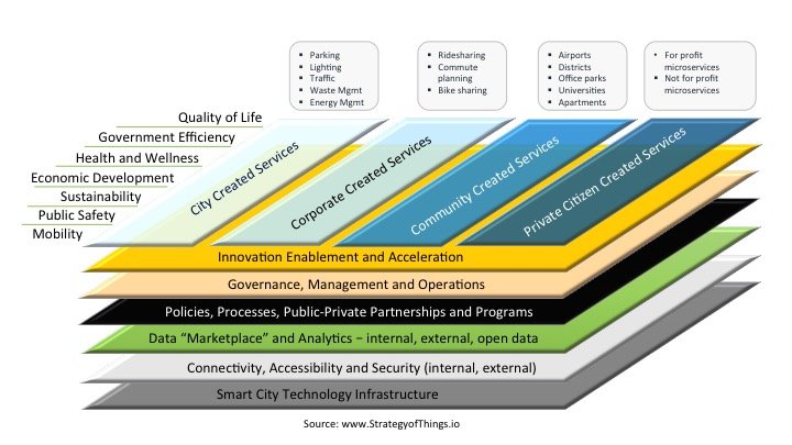 Smart City Ecosystem