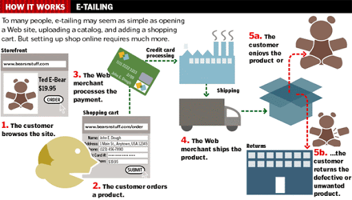 E-tailing
