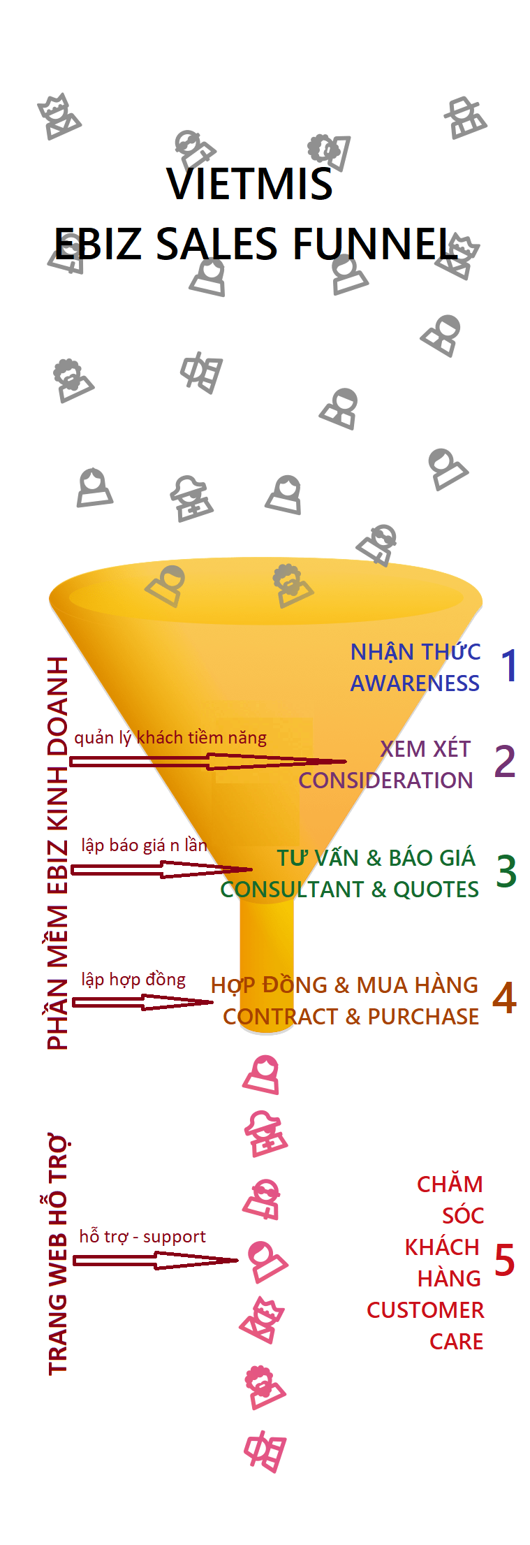 Phễu kinh doanh VietMis eBiz Sales Funnel