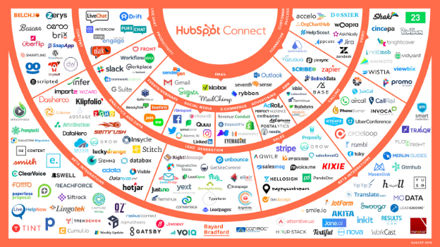 Hệ sinh thái của nền tảng HubSpot