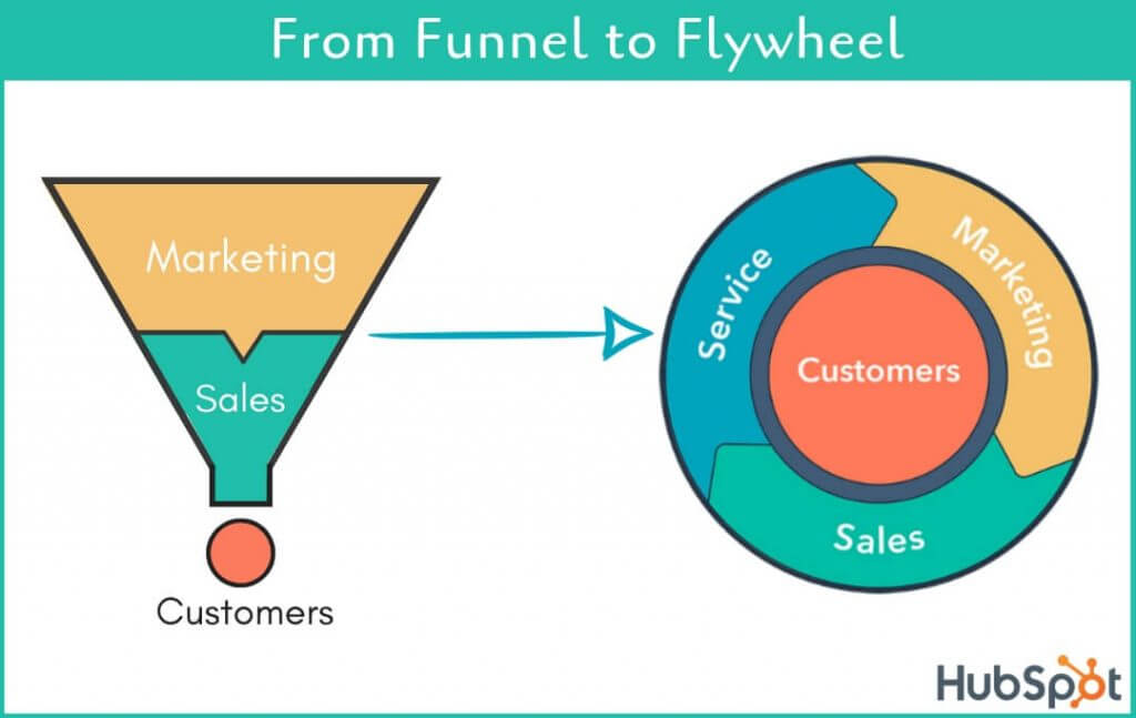 inbound từ phễu (funnel) sang bánh đà (flywheel)