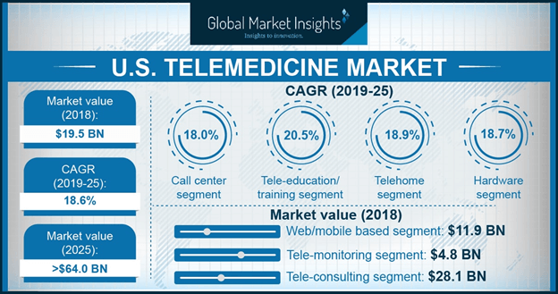 Doanh thu từ thị trường Telemedicine Hoa Kỳ