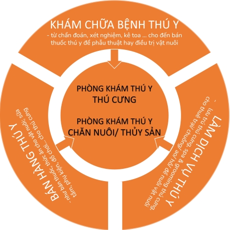 Phần mềm eHealth Thú Y